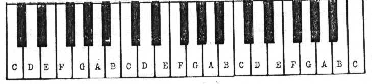Names of Piano Notes